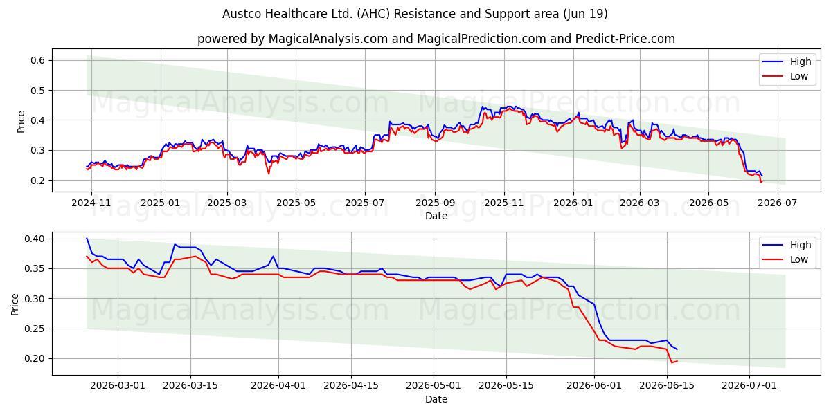  Austco Healthcare Ltd. (AHC) Support and Resistance area (18 Jun) 