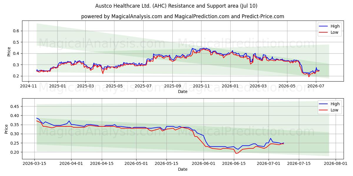  Austco Healthcare Ltd. (AHC) Support and Resistance area (09 Jul) 