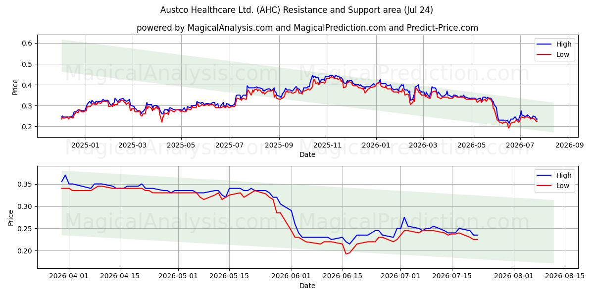  Austco Healthcare Ltd. (AHC) Support and Resistance area (23 Jul) 