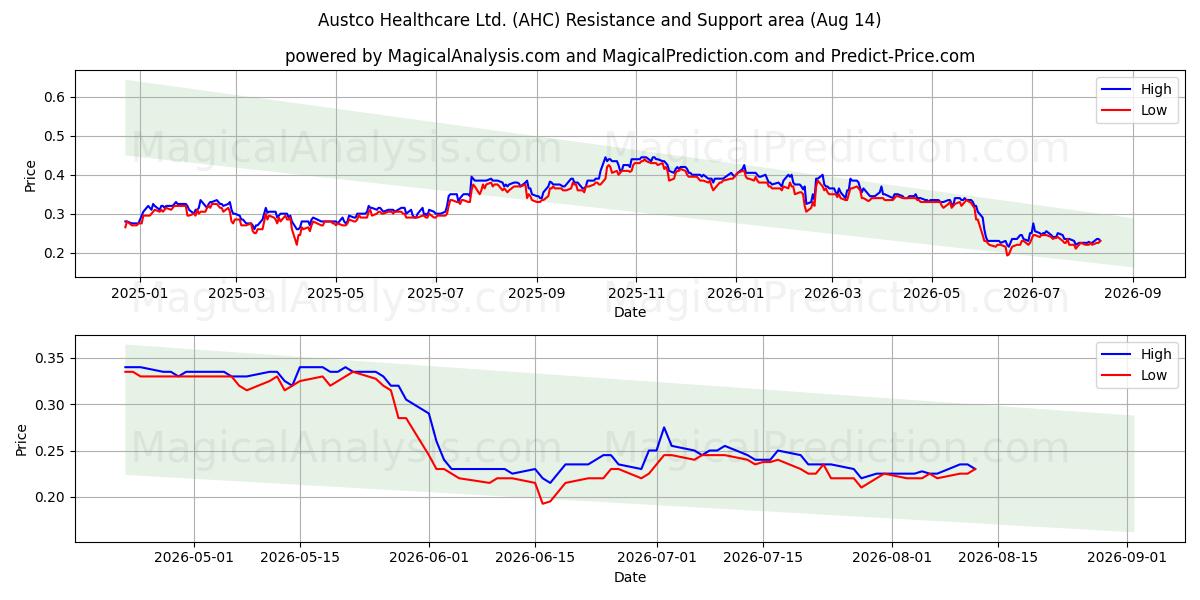  Austco Healthcare Ltd. (AHC) Support and Resistance area (13 Aug) 