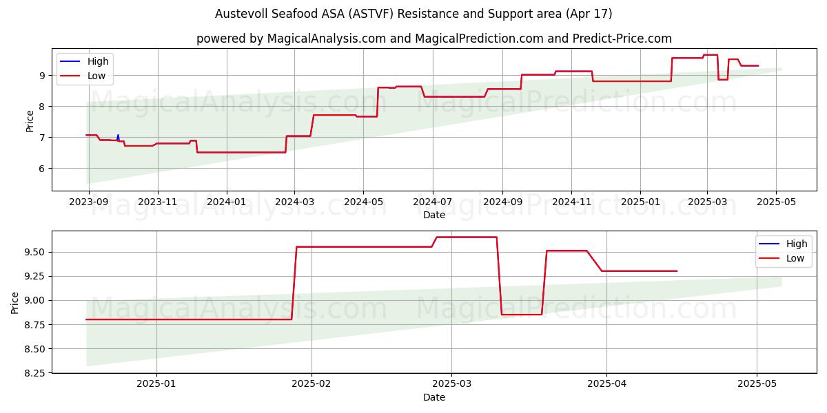  Austevoll Seafood ASA (ASTVF) Support and Resistance area (17 Apr) 