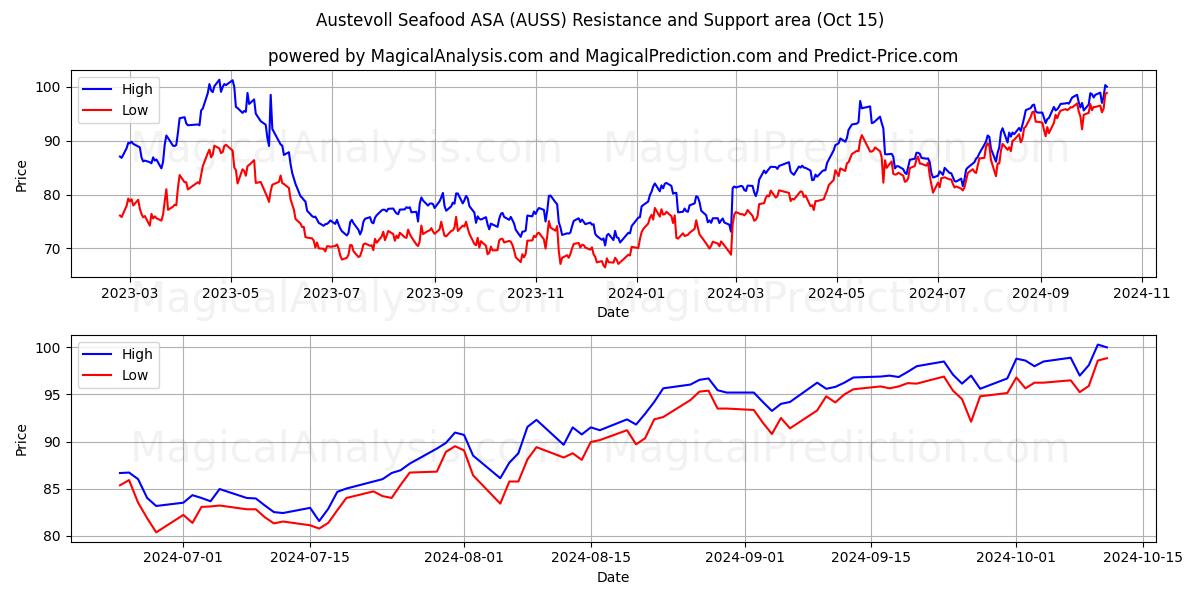  Austevoll Seafood ASA (AUSS) Support and Resistance area (15 Oct) 