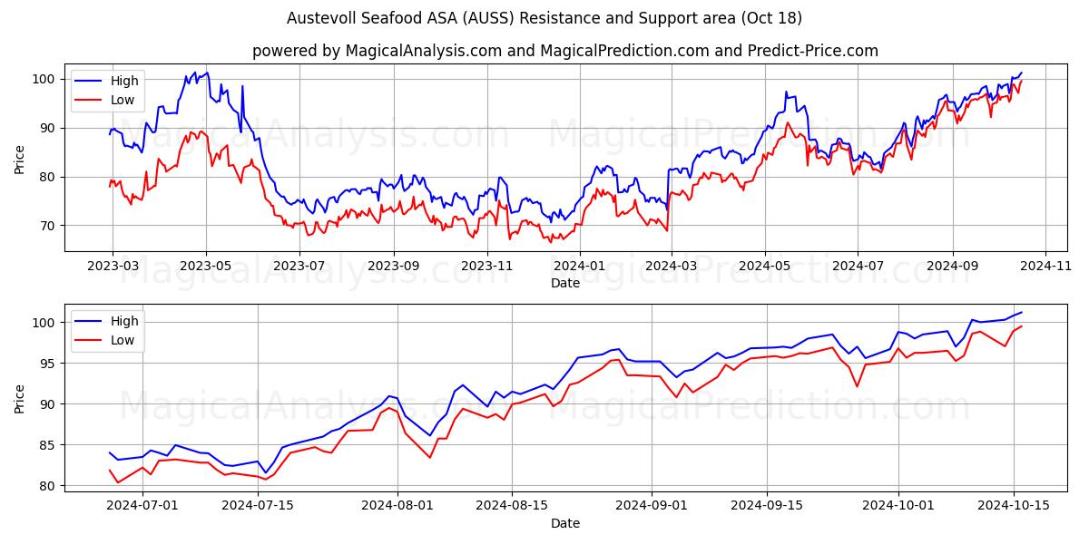  Austevoll Seafood ASA (AUSS) Support and Resistance area (18 Oct) 