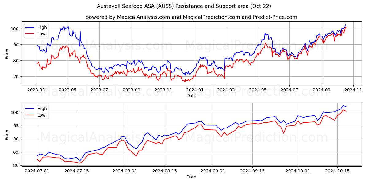  Austevoll Seafood ASA (AUSS) Support and Resistance area (22 Oct) 