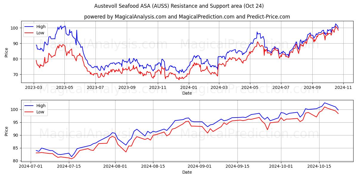  Austevoll Seafood ASA (AUSS) Support and Resistance area (24 Oct) 