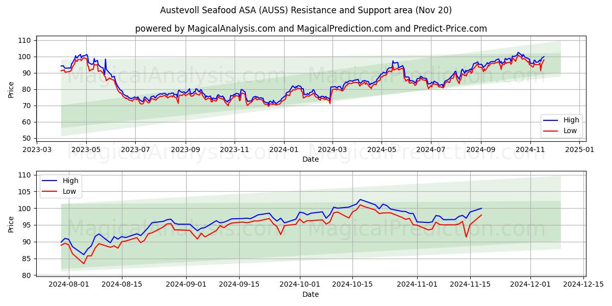  Austevoll Seafood ASA (AUSS) Support and Resistance area (20 Nov) 