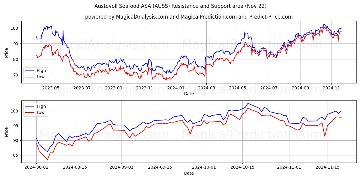  Austevoll Seafood ASA (AUSS) Support and Resistance area (22 Nov) 