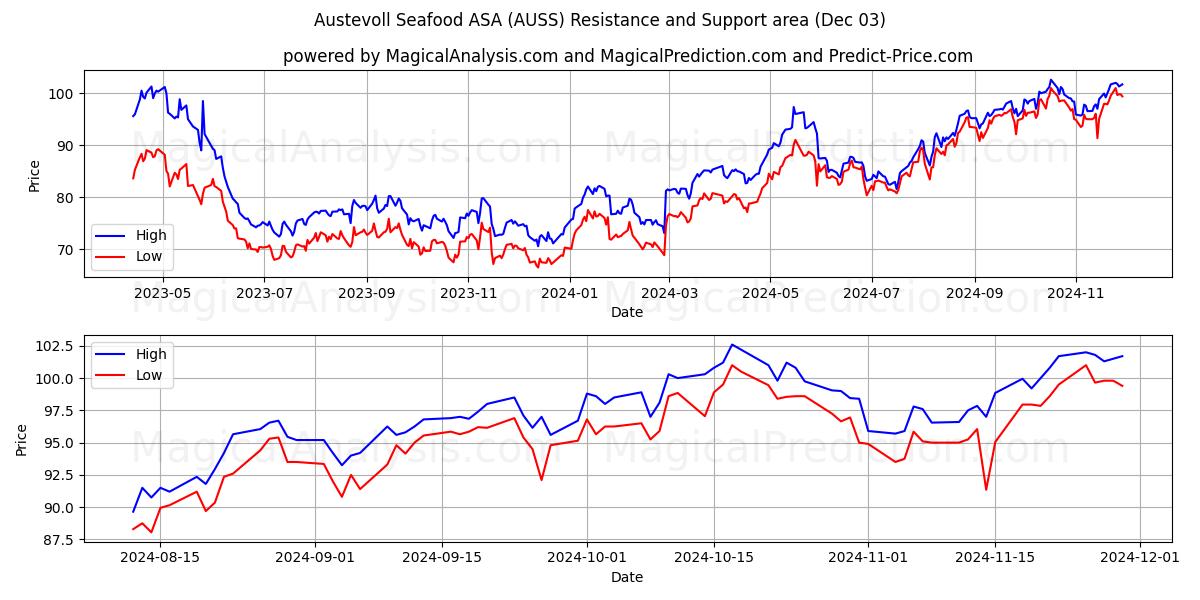  Austevoll Seafood ASA (AUSS) Support and Resistance area (03 Dec) 