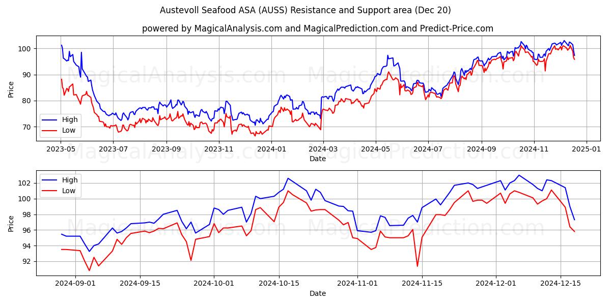  Austevoll Seafood ASA (AUSS) Support and Resistance area (20 Dec) 