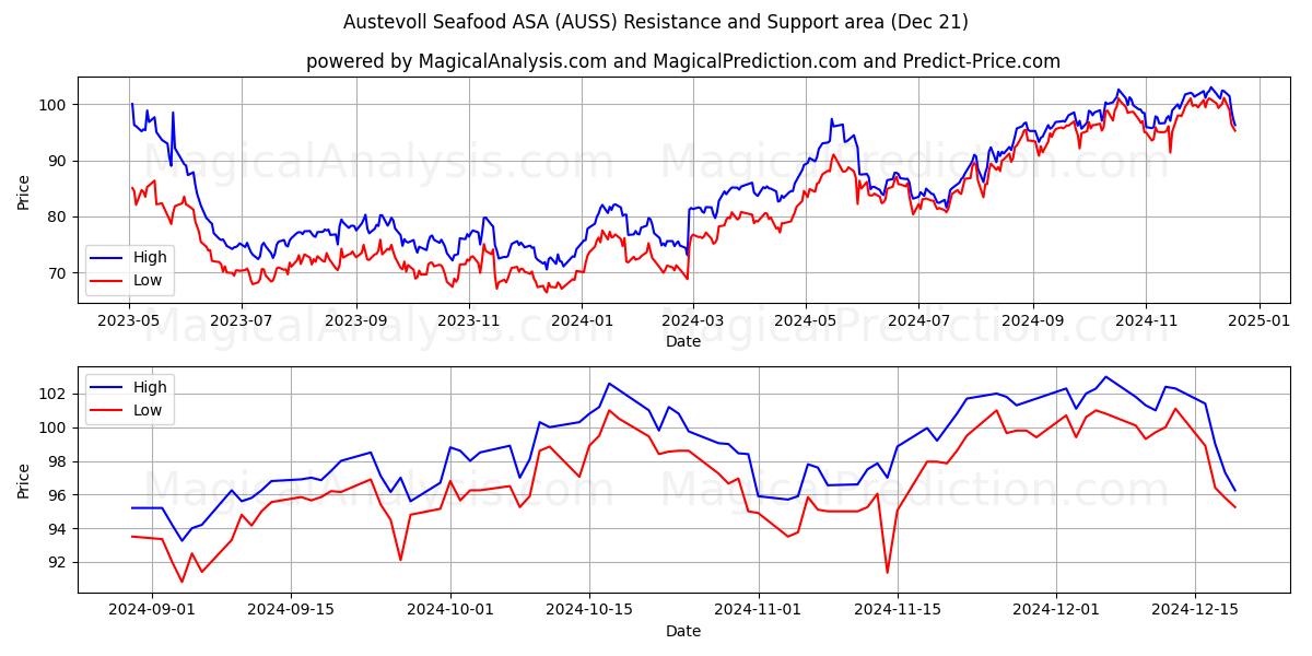  Austevoll Seafood ASA (AUSS) Support and Resistance area (21 Dec) 