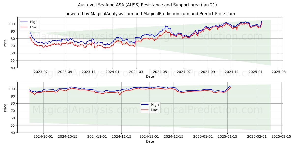  Austevoll Seafood ASA (AUSS) Support and Resistance area (21 Jan) 