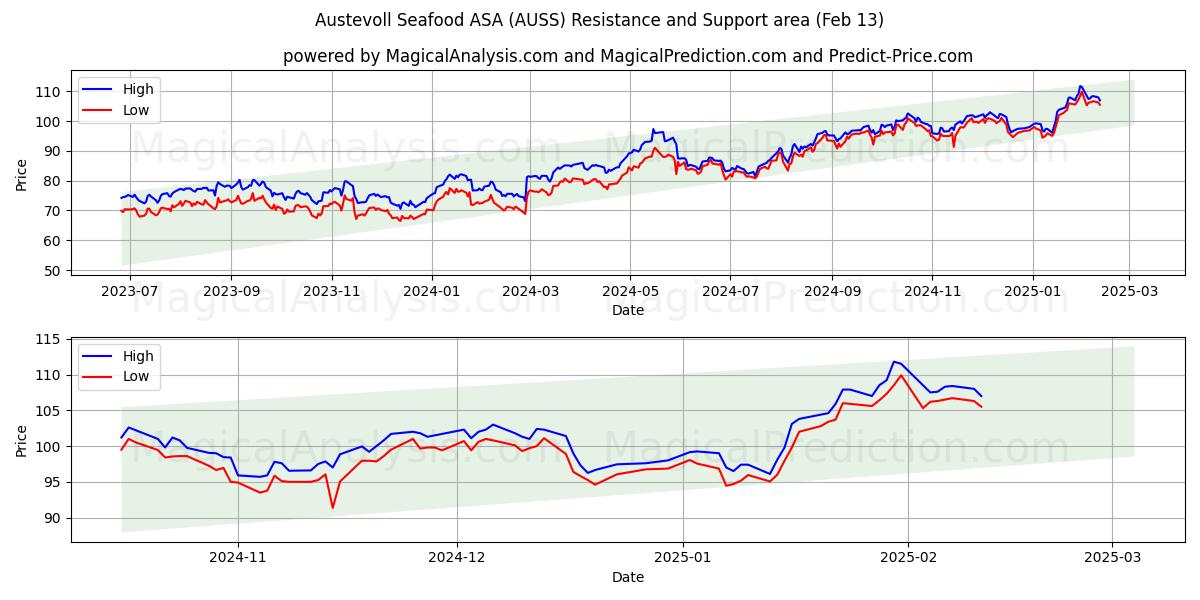  Austevoll Seafood ASA (AUSS) Support and Resistance area (30 Jan) 