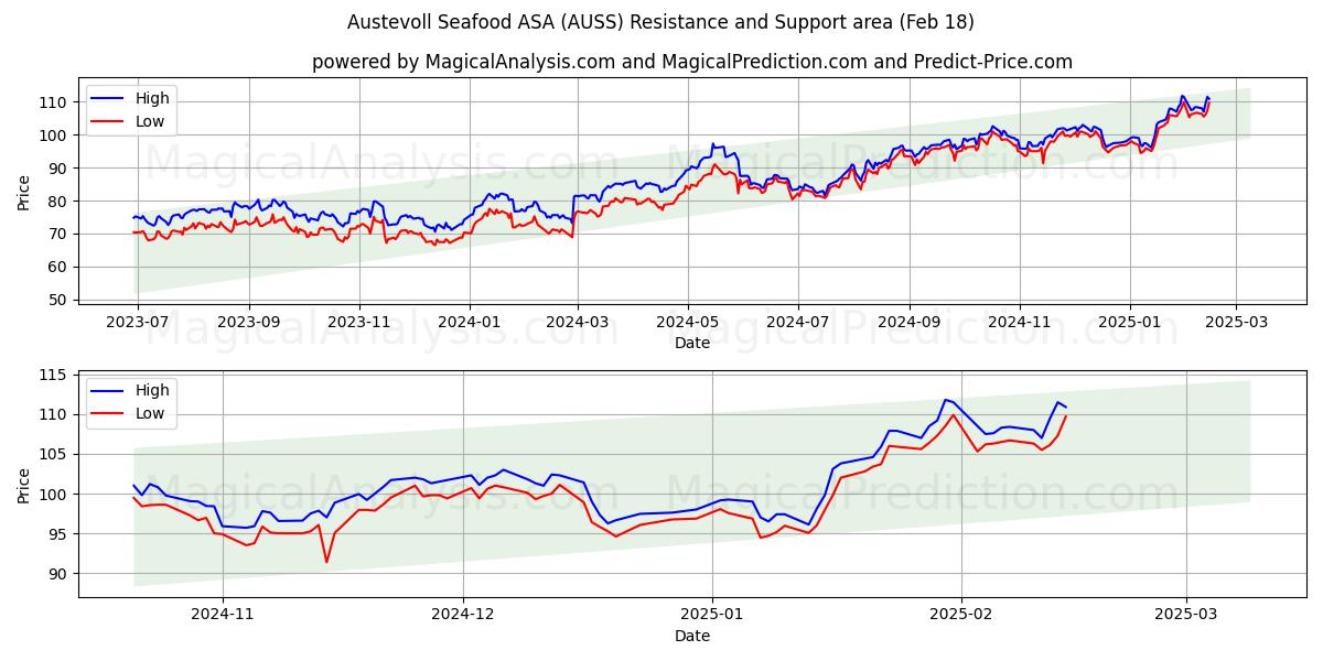  Austevoll Seafood ASA (AUSS) Support and Resistance area (31 Jan) 