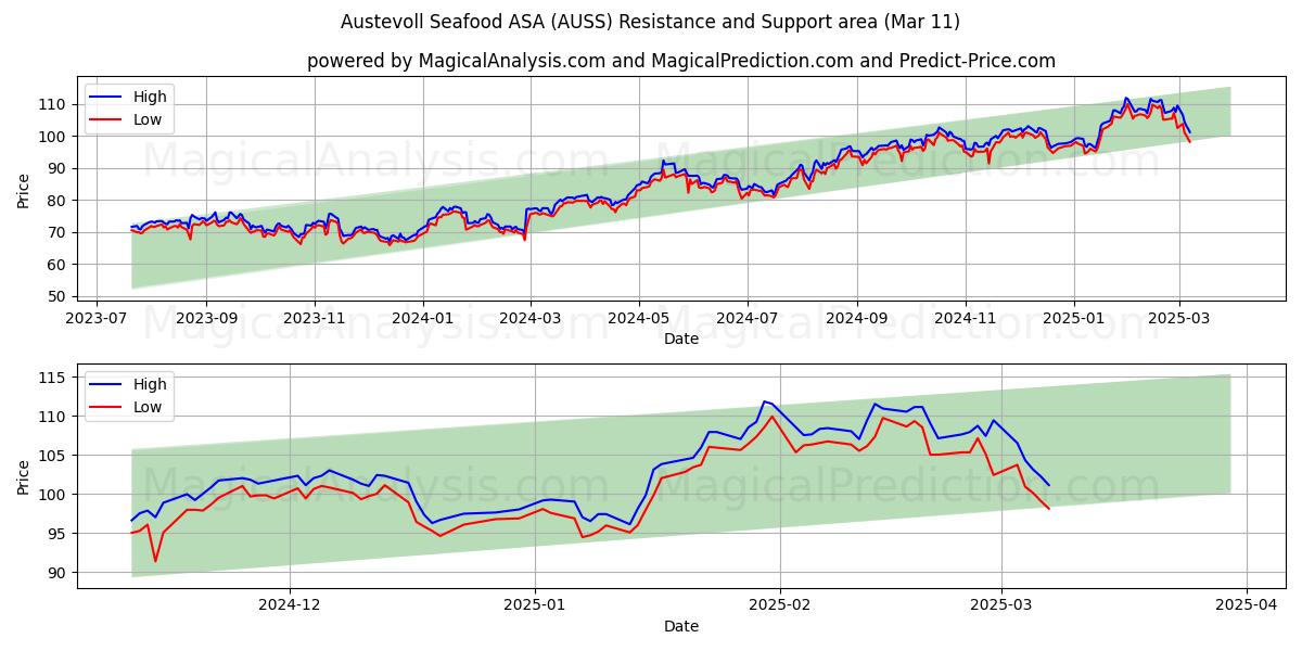  Austevoll Seafood ASA (AUSS) Support and Resistance area (28 Feb) 