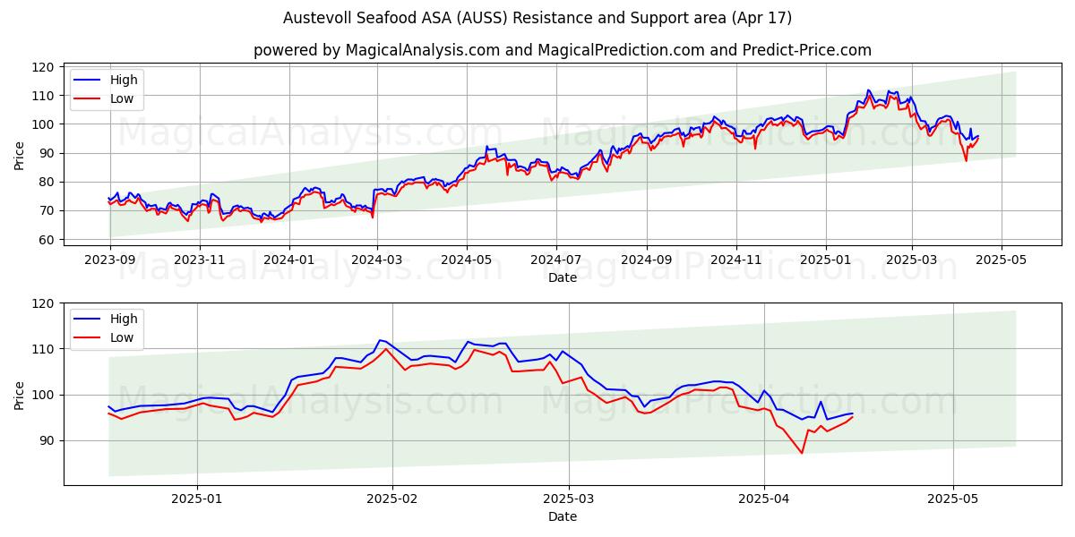 Austevoll Seafood ASA (AUSS) Support and Resistance area (17 Apr) 