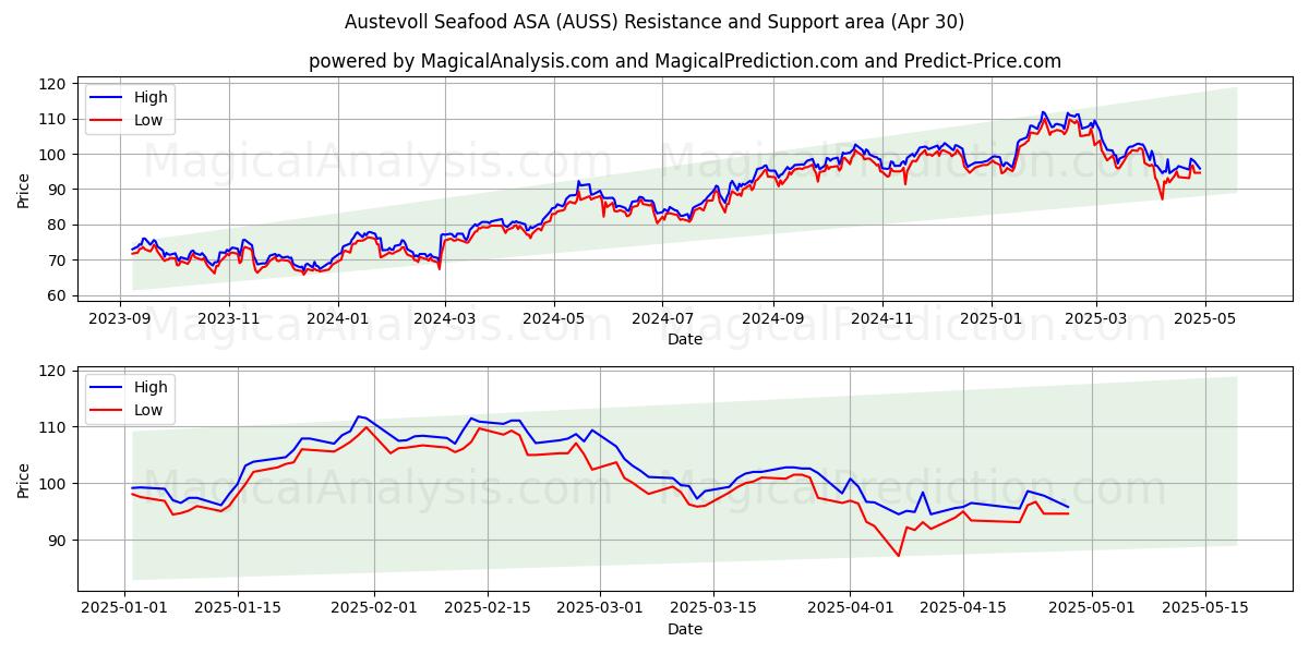  Austevoll Seafood ASA (AUSS) Support and Resistance area (30 Apr) 