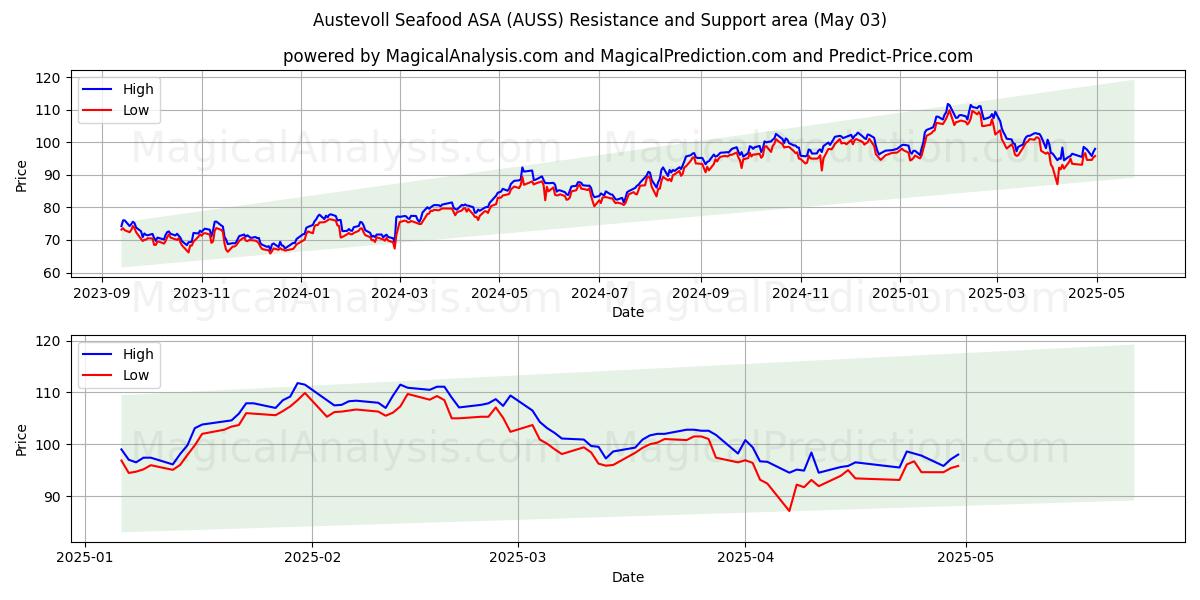  Austevoll Seafood ASA (AUSS) Support and Resistance area (03 May) 