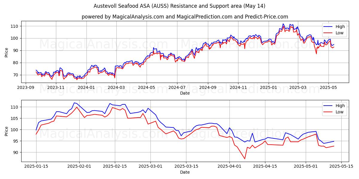  Austevoll Seafood ASA (AUSS) Support and Resistance area (14 May) 