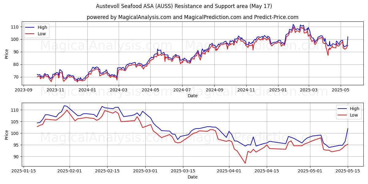  Austevoll Seafood ASA (AUSS) Support and Resistance area (17 May) 