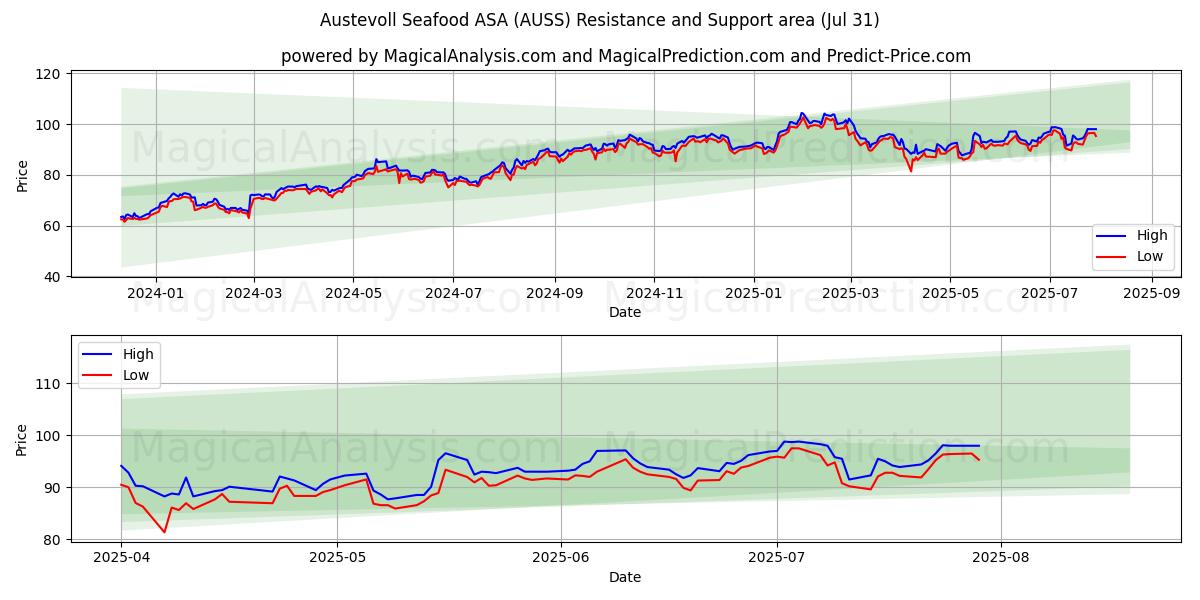  Austevoll Seafood ASA (AUSS) Support and Resistance area (29 Jul) 