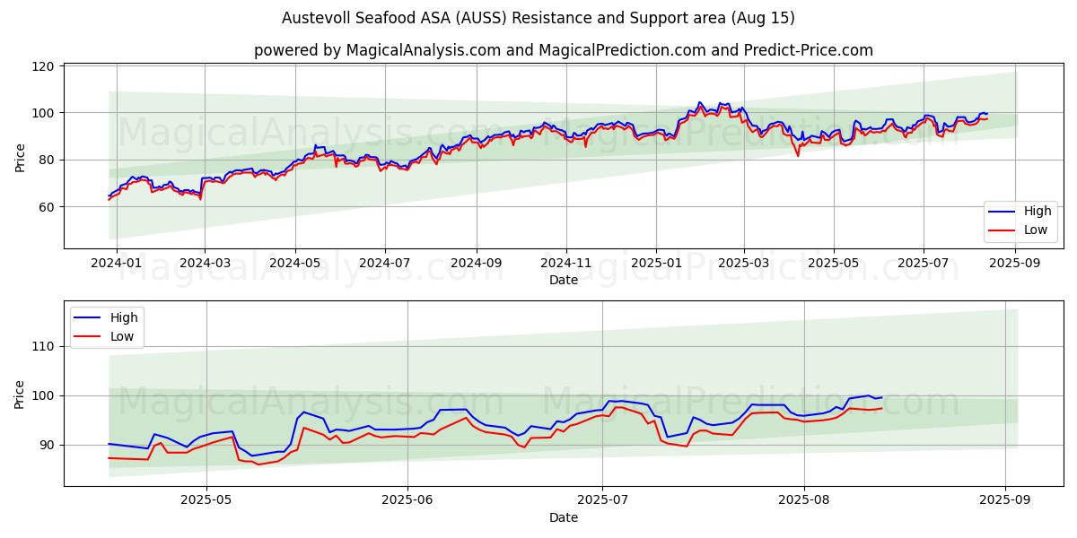  Austevoll Seafood ASA (AUSS) Support and Resistance area (12 Aug) 