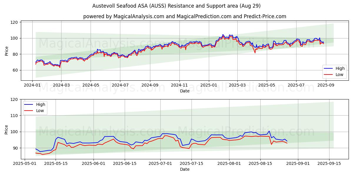  Austevoll Seafood ASA (AUSS) Support and Resistance area (28 Aug) 
