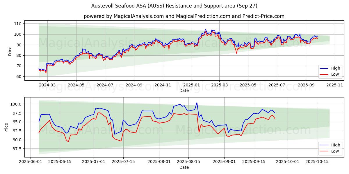  Austevoll Seafood ASA (AUSS) Support and Resistance area (26 Sep) 