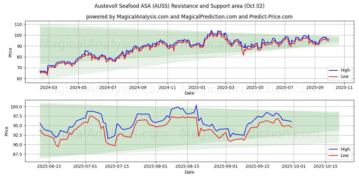  Austevoll Seafood ASA (AUSS) Support and Resistance area (01 Oct) 