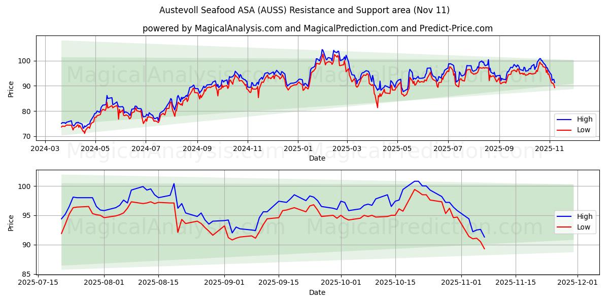  Austevoll Seafood ASA (AUSS) Support and Resistance area (10 Nov) 