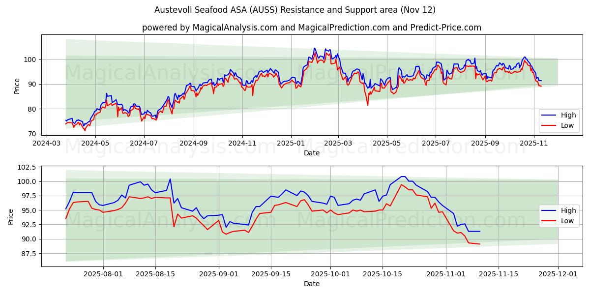  Austevoll Seafood ASA (AUSS) Support and Resistance area (11 Nov) 