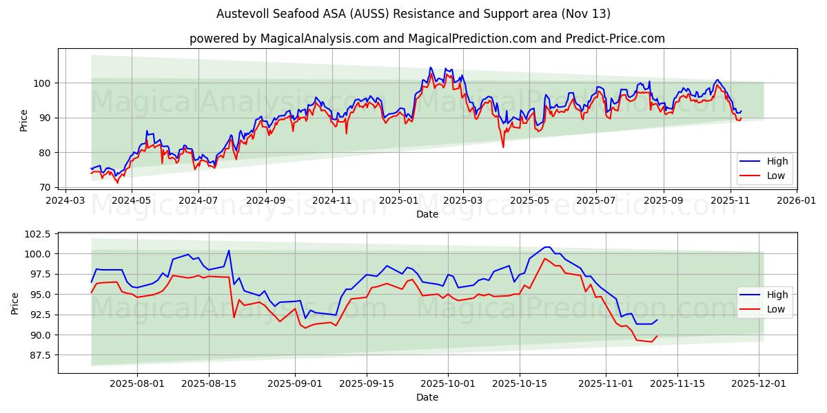  Austevoll Seafood ASA (AUSS) Support and Resistance area (12 Nov) 