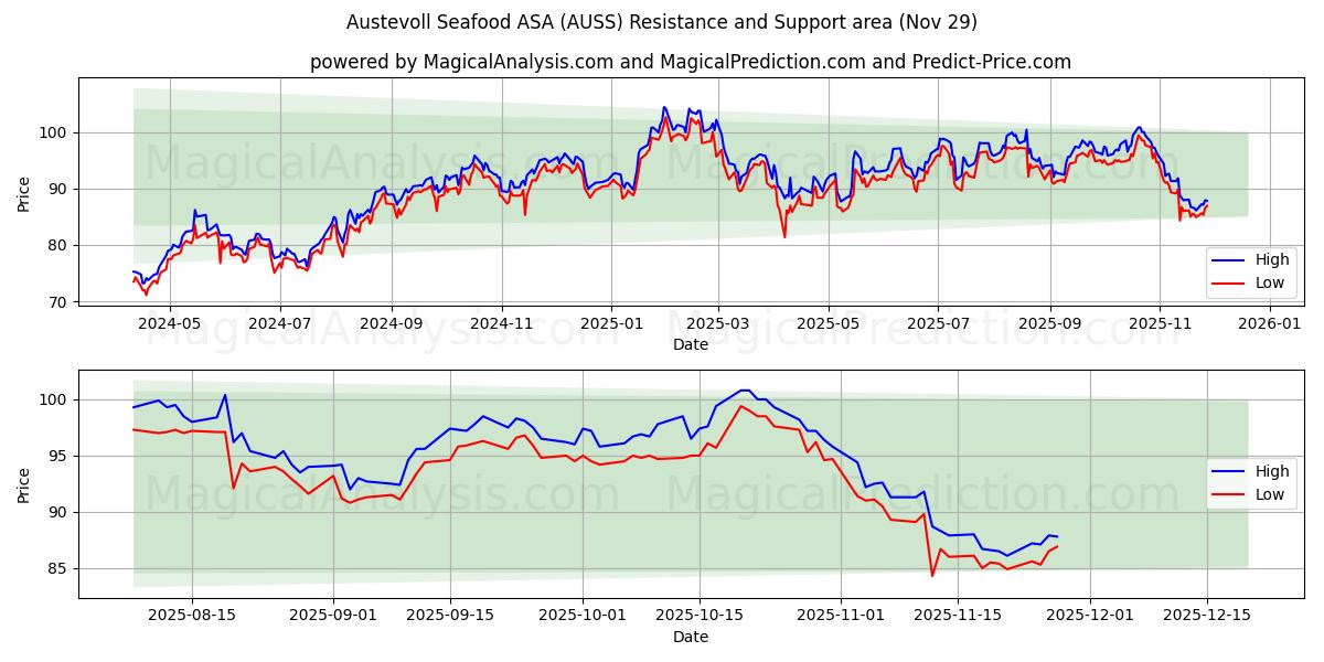  Austevoll Seafood ASA (AUSS) Support and Resistance area (28 Nov) 