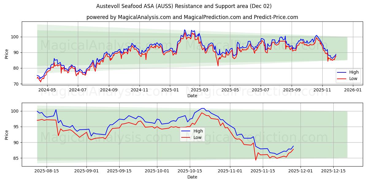  Austevoll Seafood ASA (AUSS) Support and Resistance area (01 Dec) 