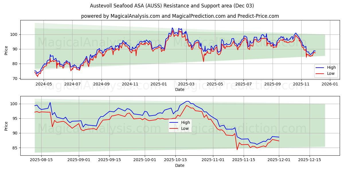  Austevoll Seafood ASA (AUSS) Support and Resistance area (02 Dec) 