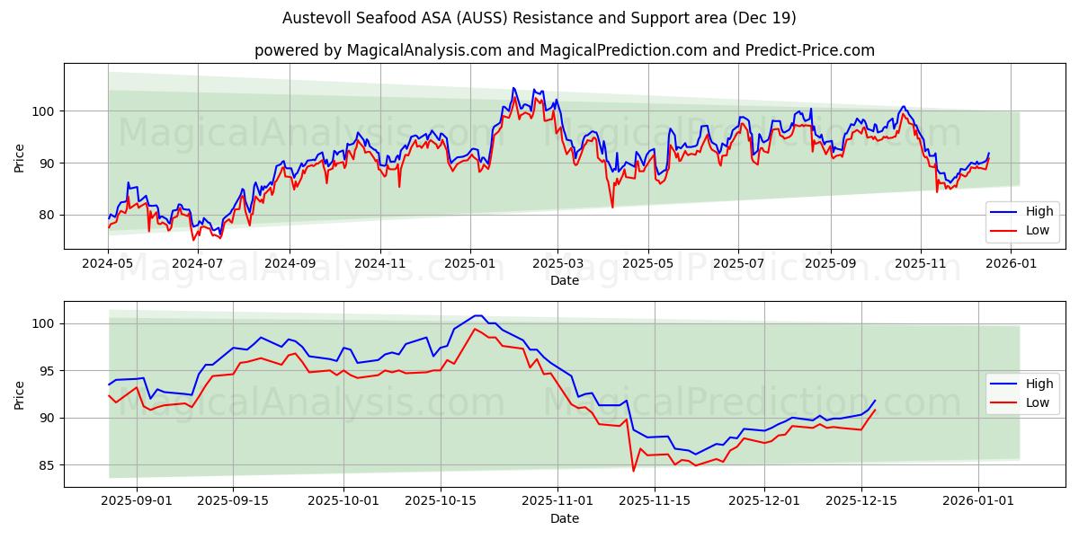  Austevoll Seafood ASA (AUSS) Support and Resistance area (18 Dec) 