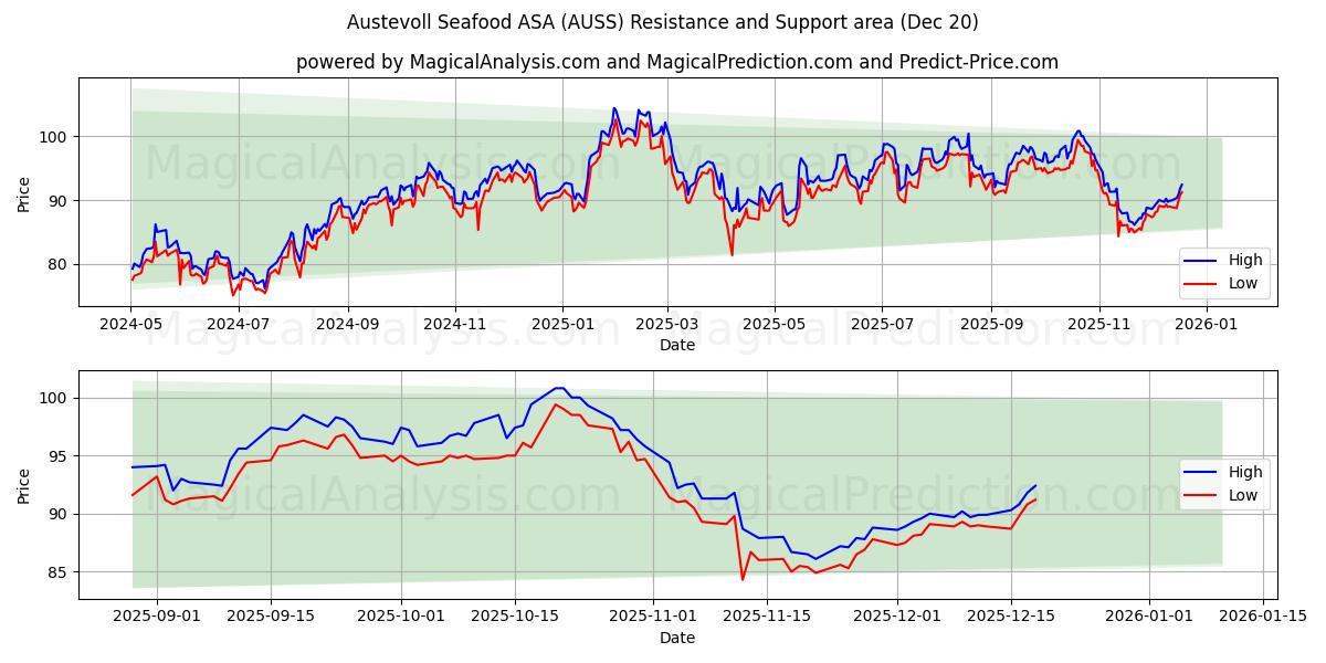  Austevoll Seafood ASA (AUSS) Support and Resistance area (19 Dec) 