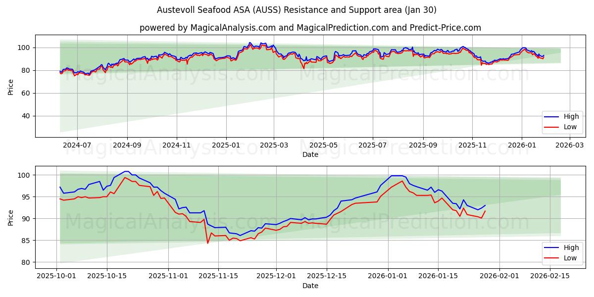  Austevoll Seafood ASA (AUSS) Support and Resistance area (29 Jan) 