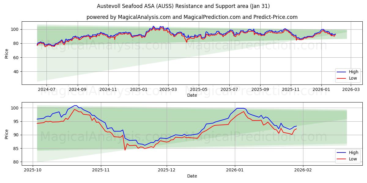 Austevoll Seafood ASA (AUSS) Support and Resistance area (30 Jan) 