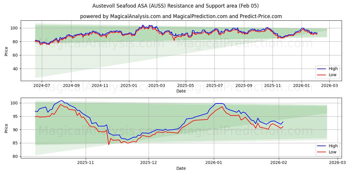 Austevoll Seafood ASA (AUSS) Support and Resistance area (04 Feb) 