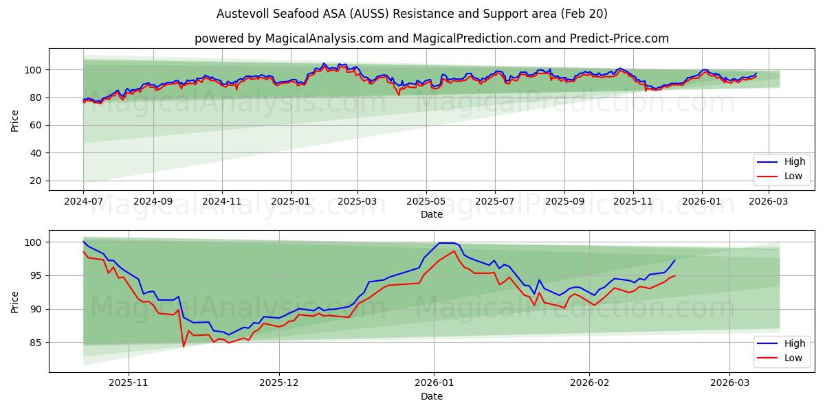  Austevoll Seafood ASA (AUSS) Support and Resistance area (19 Feb) 