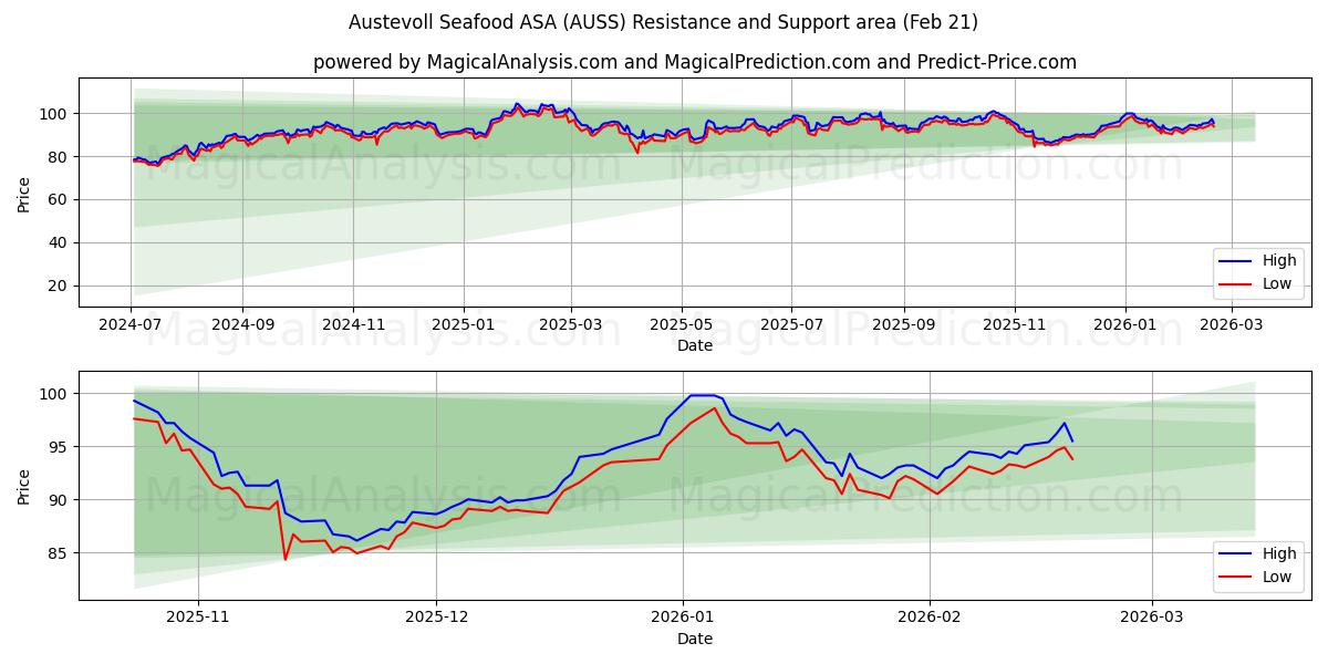  Austevoll Seafood ASA (AUSS) Support and Resistance area (20 Feb) 