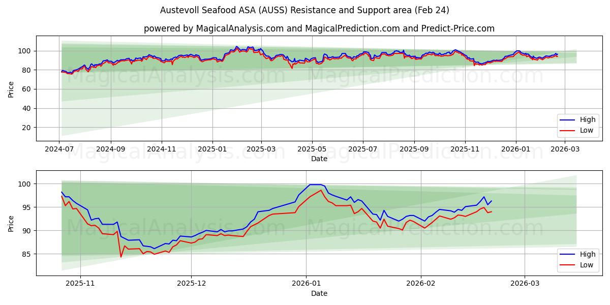  Austevoll Seafood ASA (AUSS) Support and Resistance area (23 Feb) 