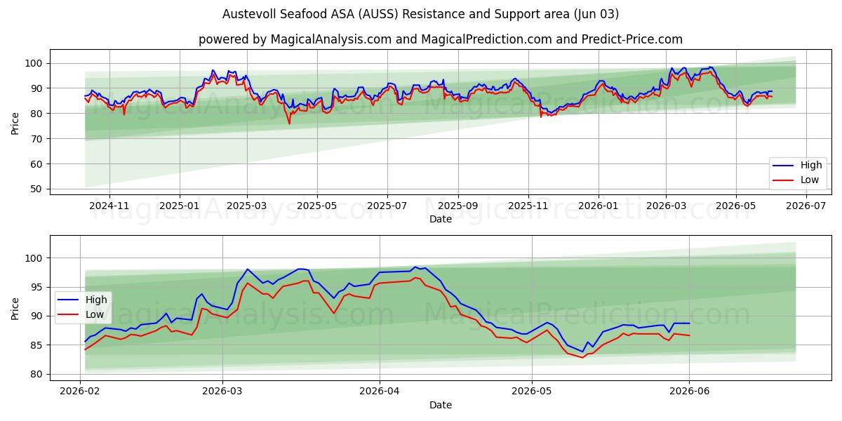  Austevoll Seafood ASA (AUSS) Support and Resistance area (02 Jun) 
