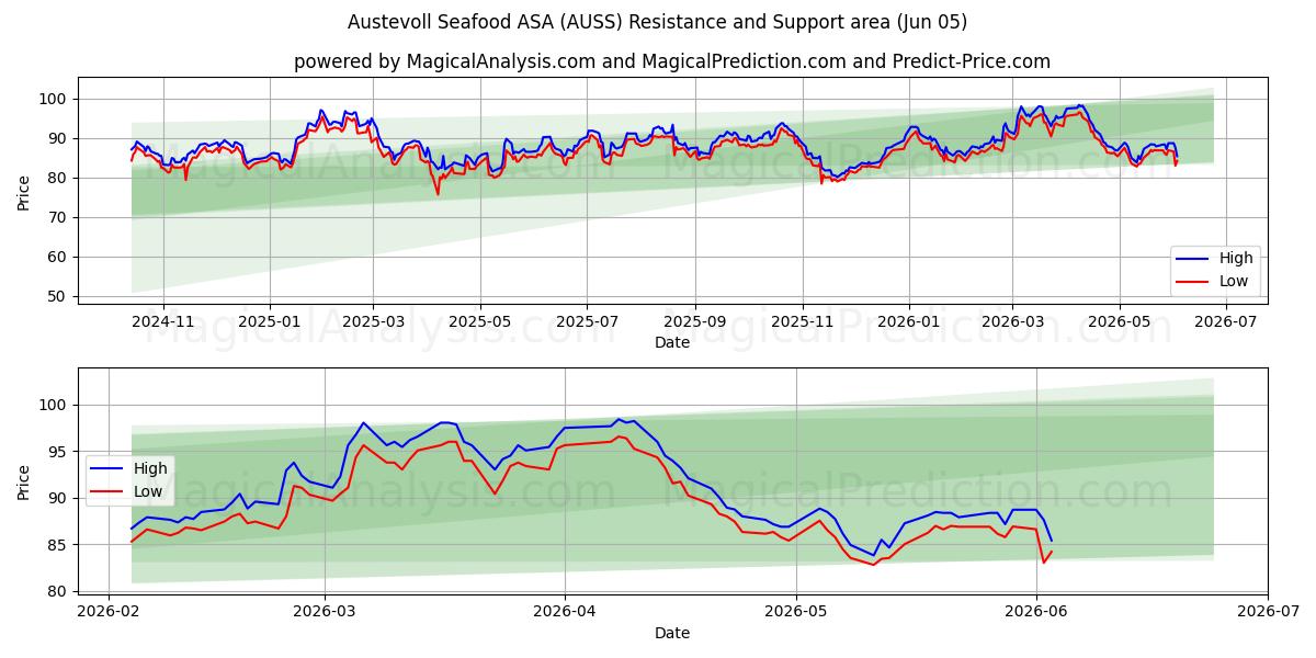 Austevoll Seafood ASA (AUSS) Support and Resistance area (04 Jun) 