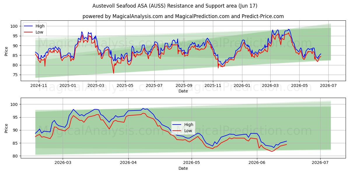  Austevoll Seafood ASA (AUSS) Support and Resistance area (11 Jun) 