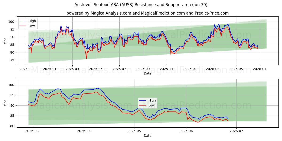  Austevoll Seafood ASA (AUSS) Support and Resistance area (29 Jun) 
