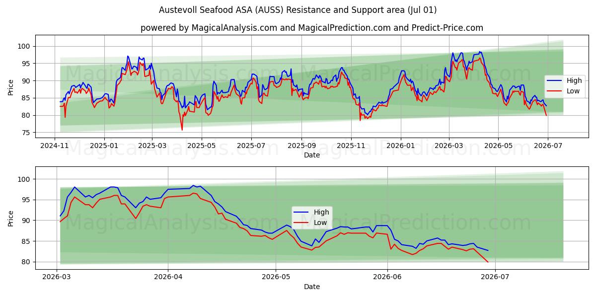  Austevoll Seafood ASA (AUSS) Support and Resistance area (30 Jun) 