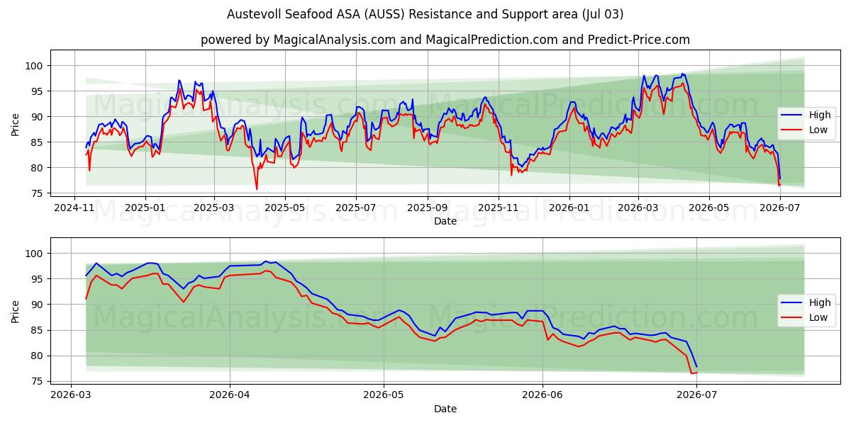  Austevoll Seafood ASA (AUSS) Support and Resistance area (02 Jul) 