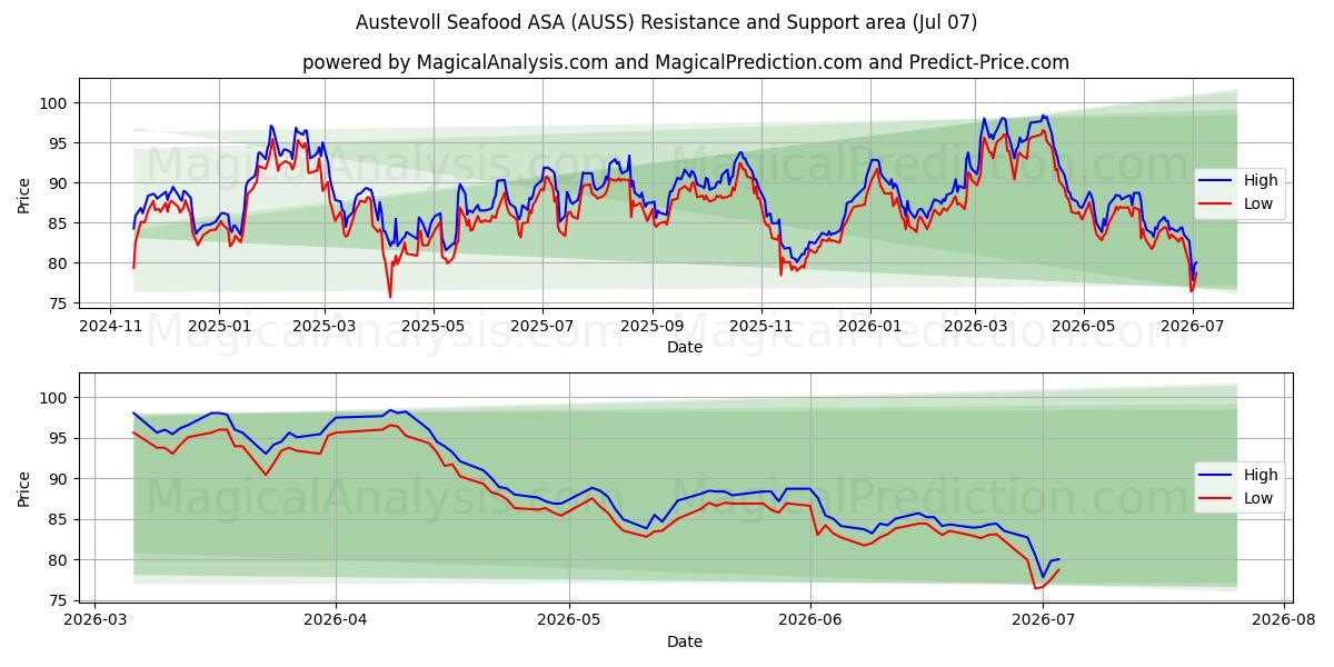  Austevoll Seafood ASA (AUSS) Support and Resistance area (03 Jul) 