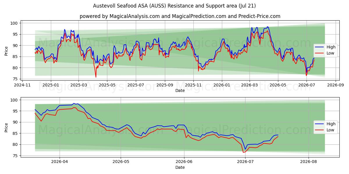  Austevoll Seafood ASA (AUSS) Support and Resistance area (20 Jul) 